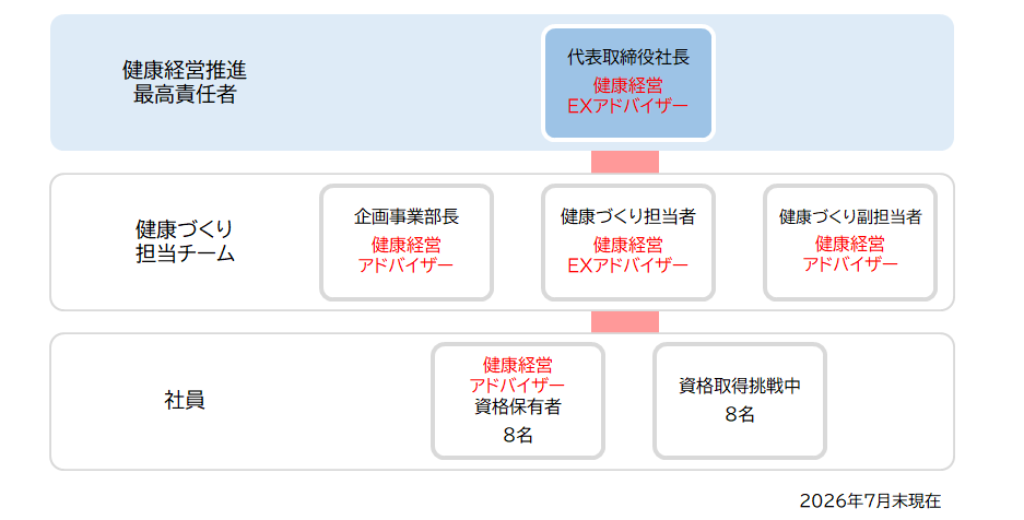 健康経営推進体制図